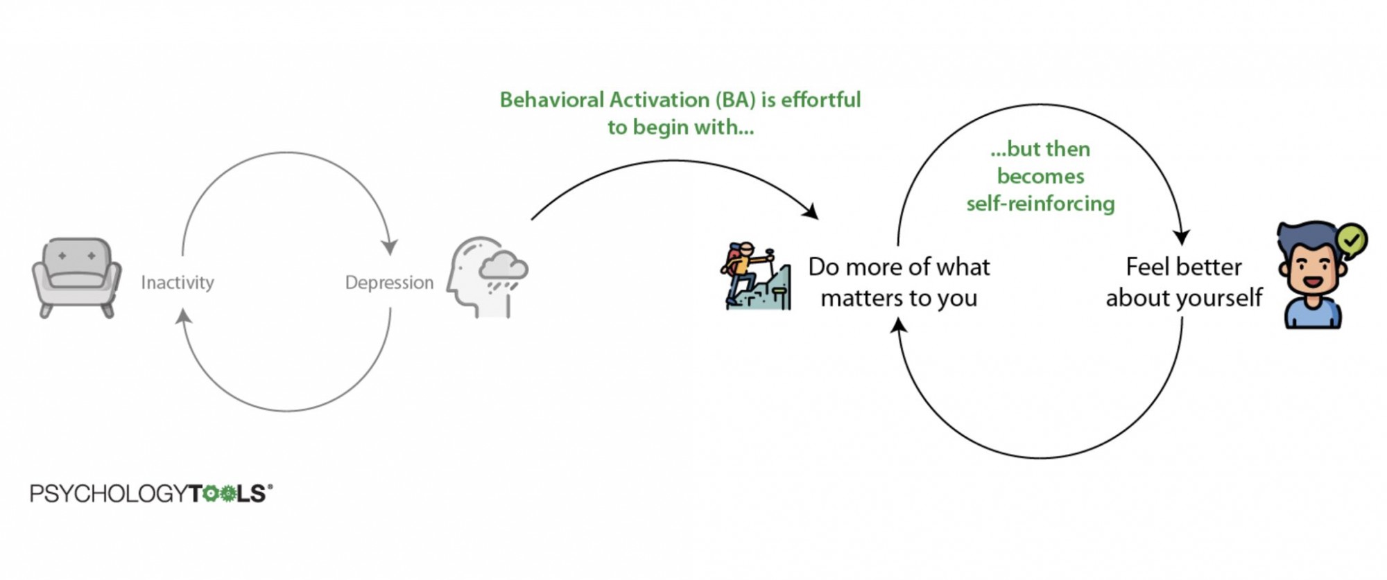 Behavior is getting. Поведенческая активация. Компонент Behavioral-based Detection. Getting Active depression activation поведенческая активация. Behaviour activation.