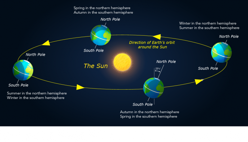 Everyday Science: Why do the seasons on earth change?
